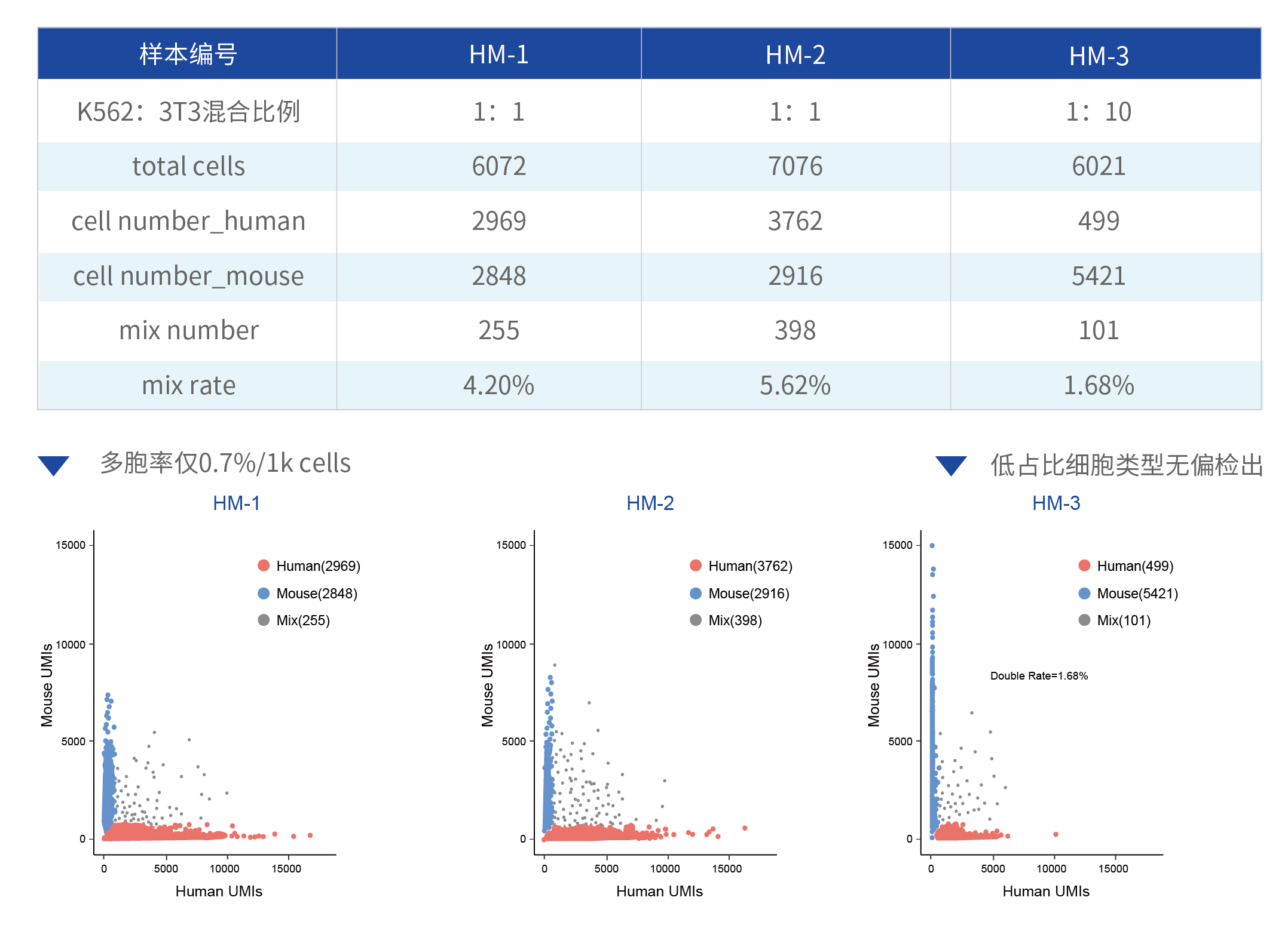人和小鼠细胞系混样测试_画板 1.jpg